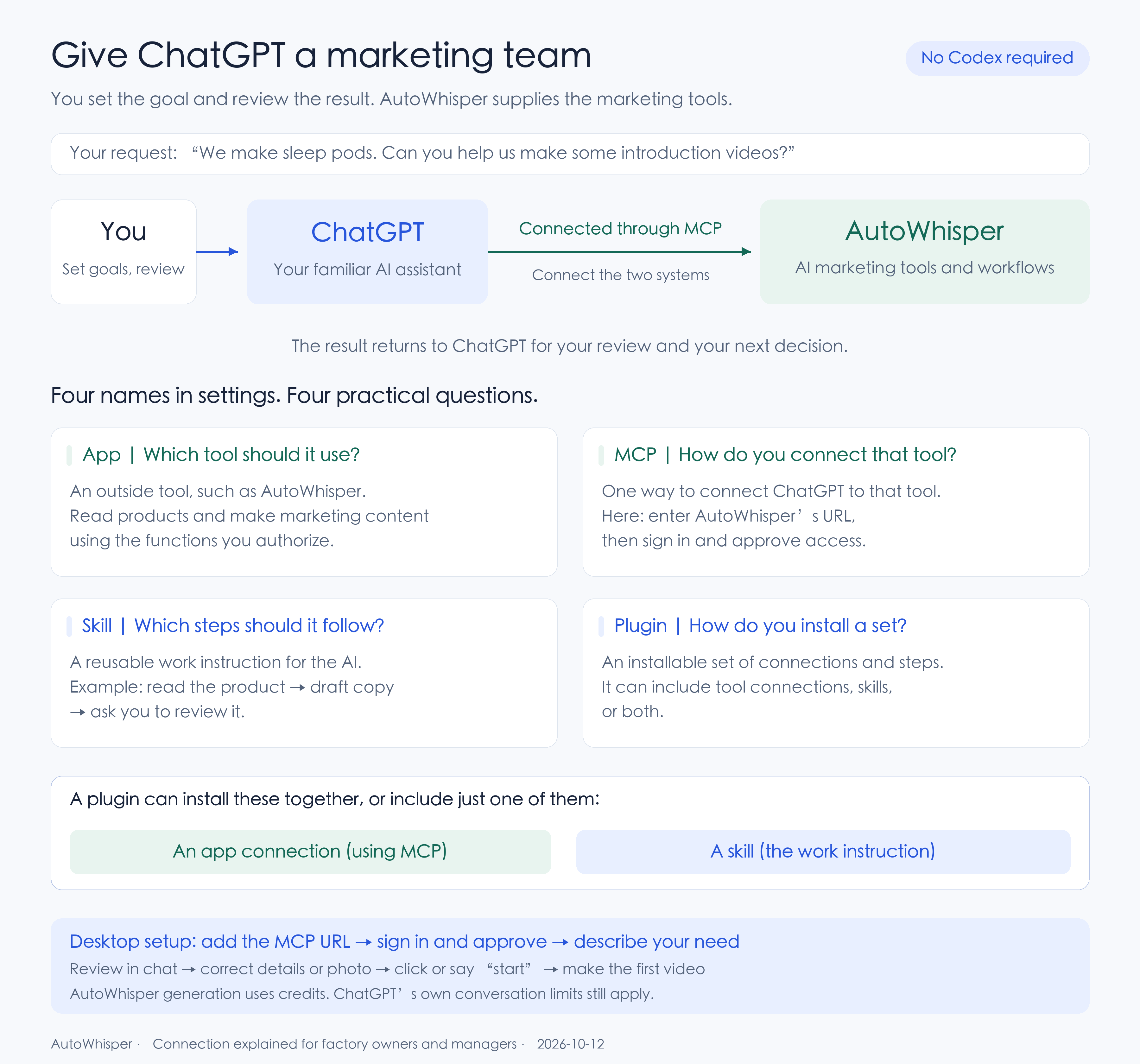 You connect your ChatGPT assistant to an AutoWhisper AI marketing team: apps are business tools, MCP connects them, skills give work instructions, and plugins are installable kits