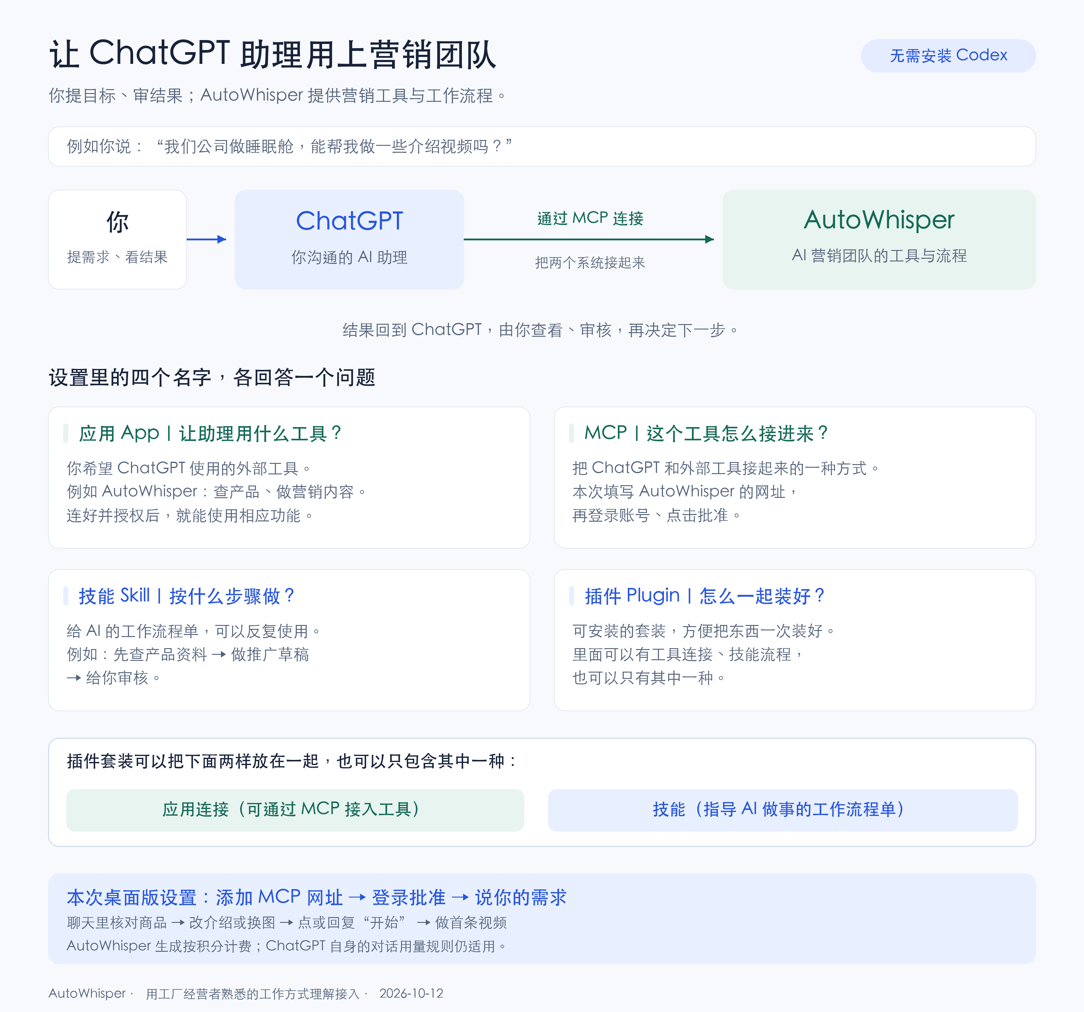 你把 ChatGPT 助理接到 AutoWhisper AI 营销团队；应用是业务工具，MCP 是接入方式，技能是工作流程单，插件是可安装的套装